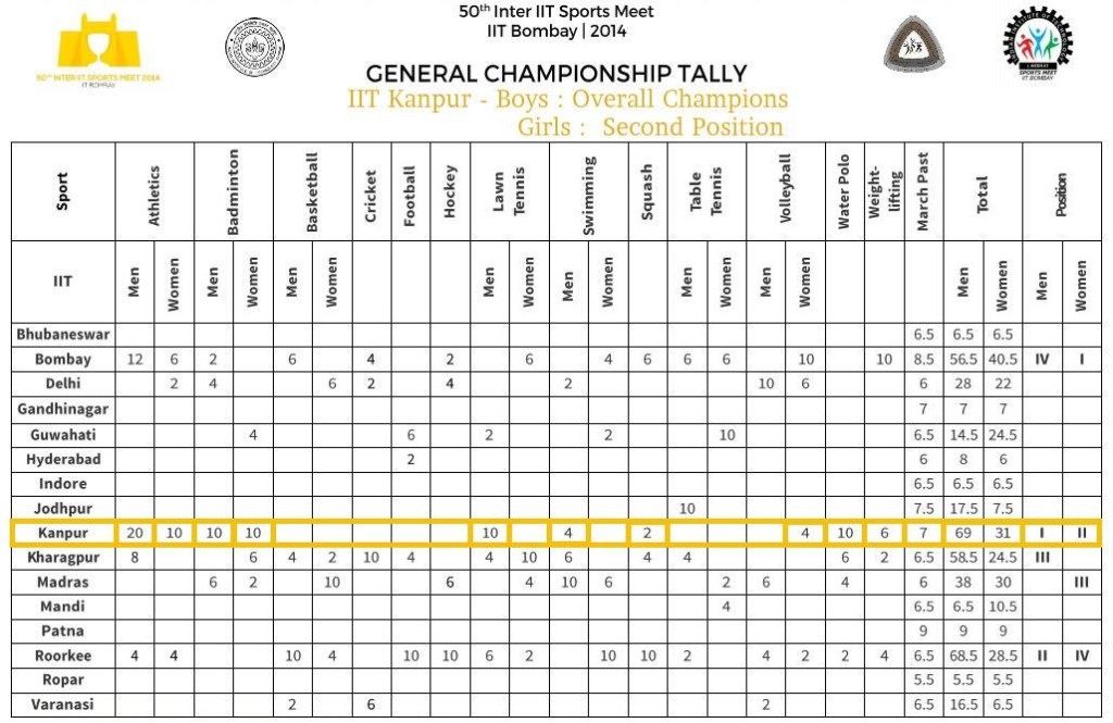 Inter IIT Points Tally