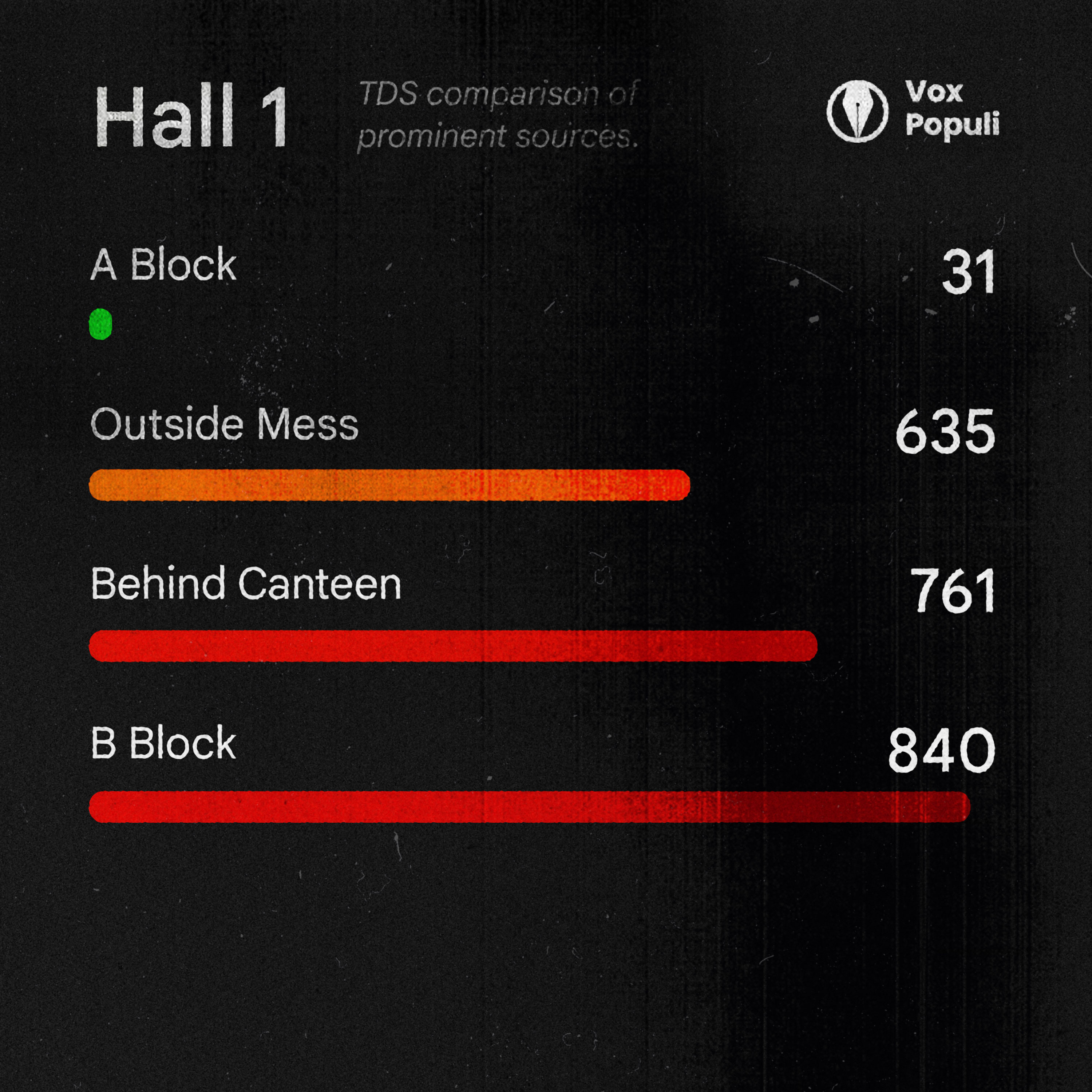 TDS readings of different taps in Hall 1