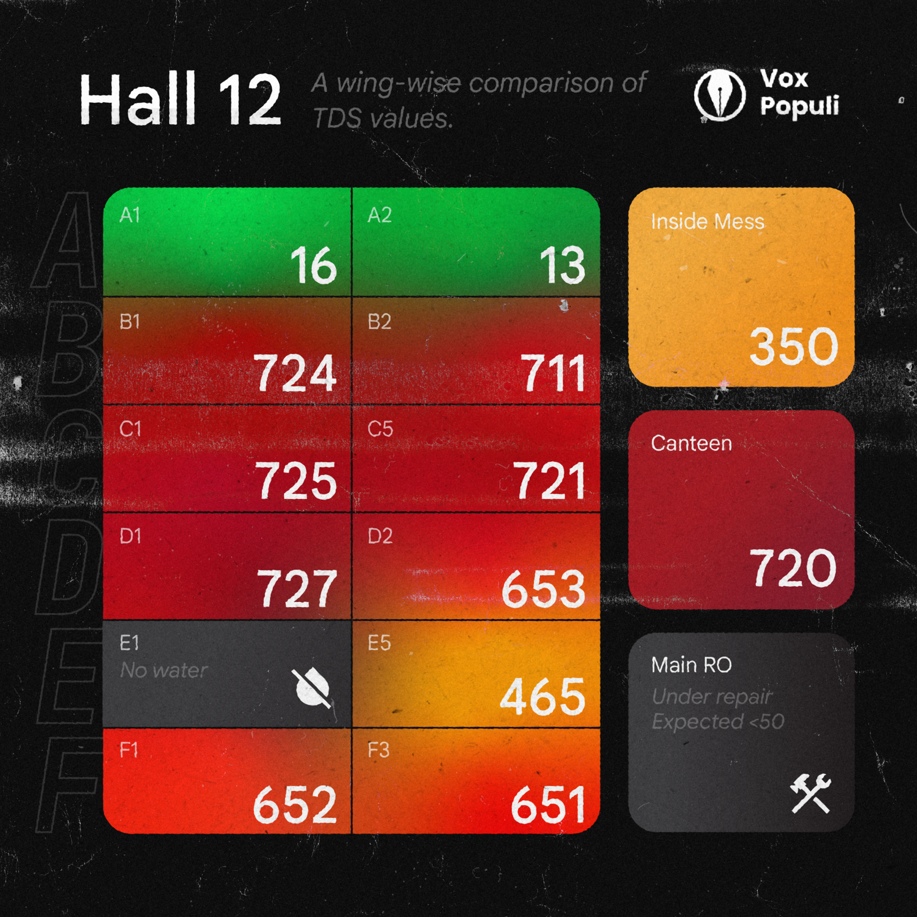 TDS readings of different taps in Hall 12