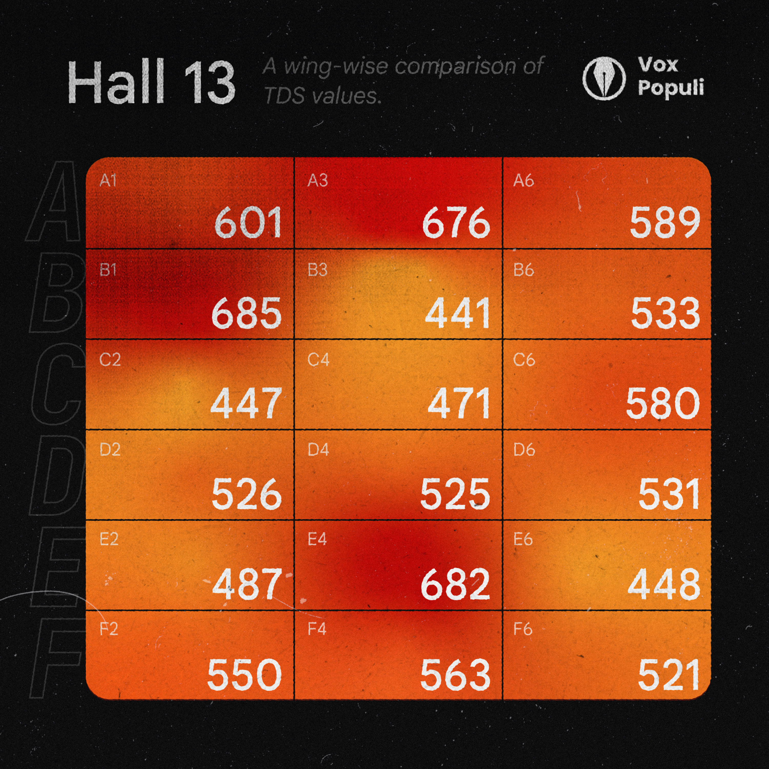 TDS readings of different taps in Hall 13