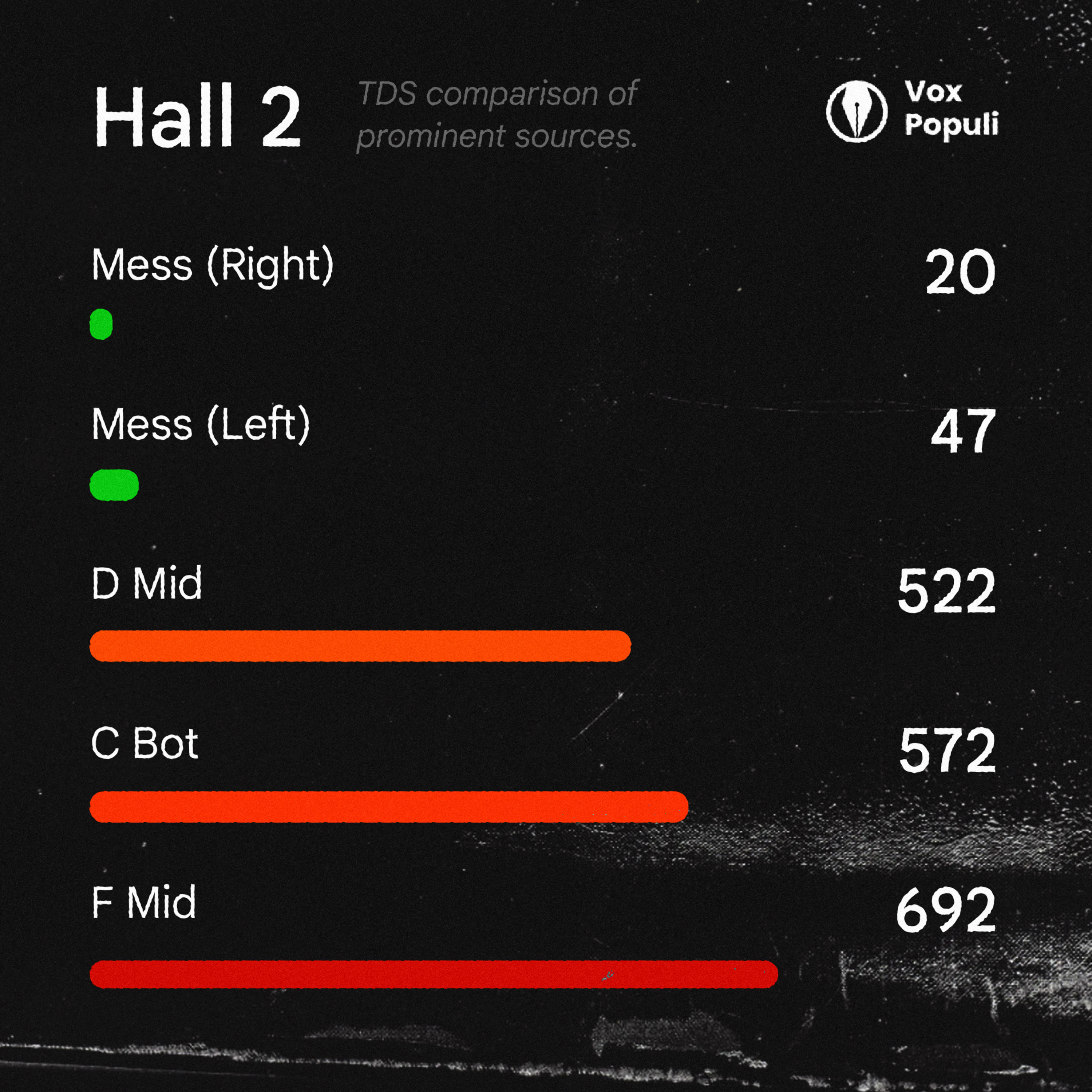 TDS readings of different taps in Hall 2