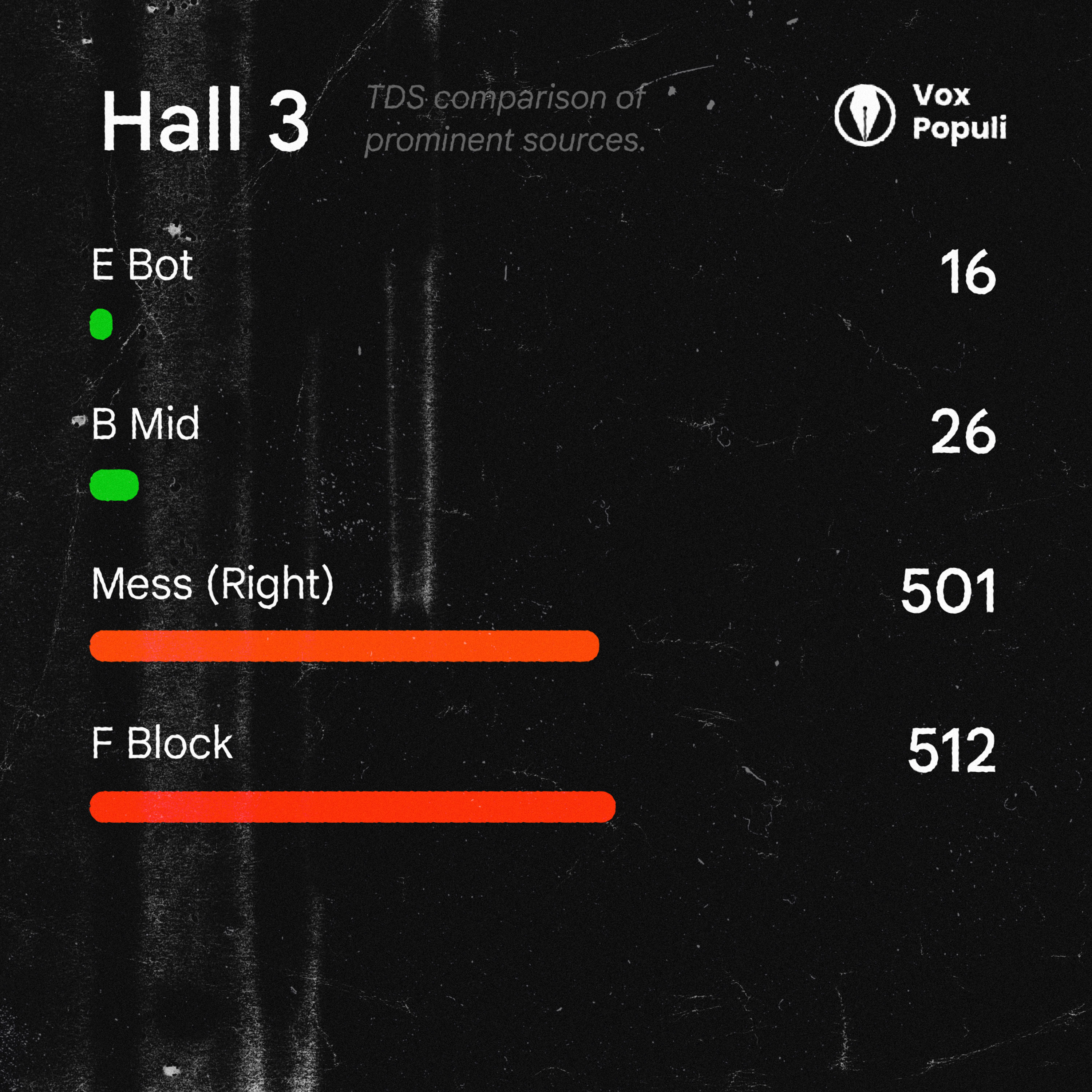 TDS readings of different taps in Hall 3